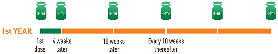 Each 750-mg (3-mL) dose of AVEED comes in a single-use vial