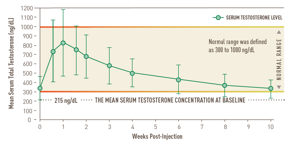 Mean steady-state testosterone concentrations after the third AVEED<sup>®</sup> injection